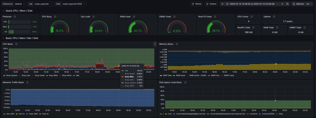 Grafana Dashboard